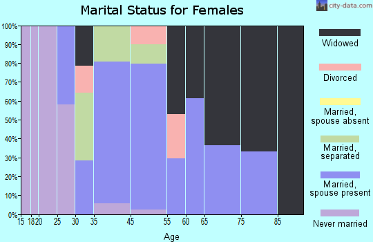 La Fargeville marital status for females