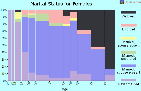 Lake Carmel marital status for females