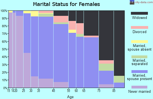 Lake Grove marital status for females