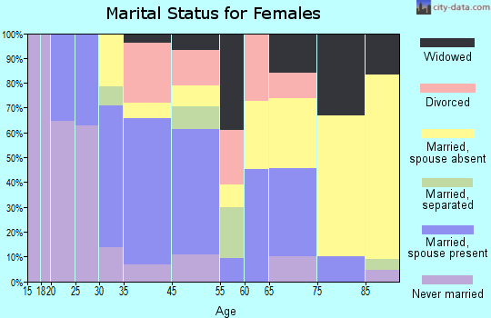 Lake Katrine marital status for females
