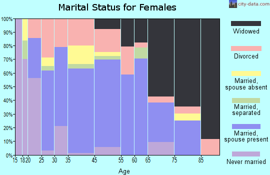 Florala marital status for females