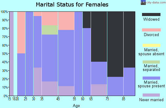 Rosston marital status for females