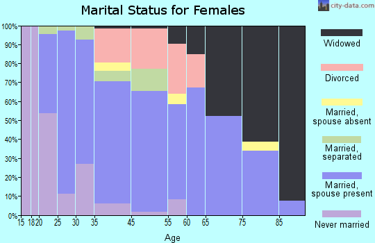 Lake Luzerne-Hadley marital status for females