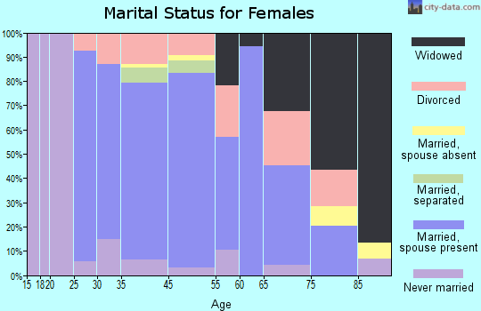 Lake Mohegan marital status for females