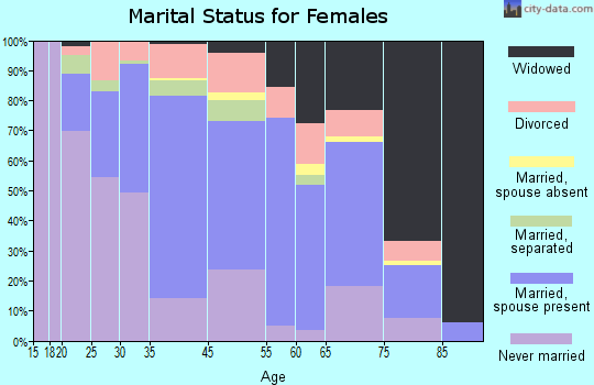 Lake Placid marital status for females