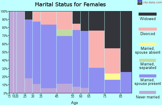 Lakewood marital status for females