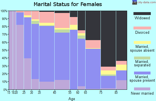 Lancaster marital status for females