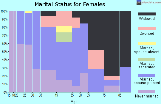 Lansing marital status for females