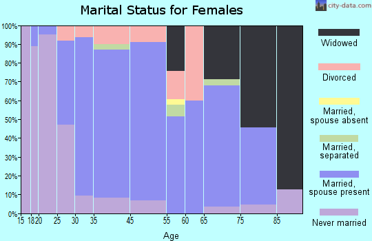 Laurel marital status for females