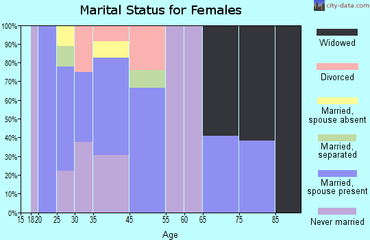 Laurens marital status for females