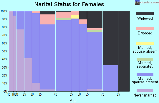 Lawrence marital status for females