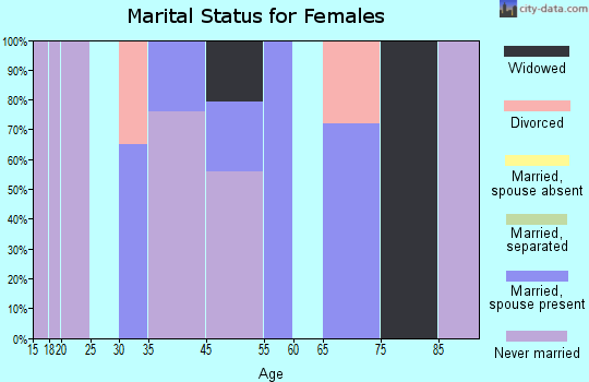 Leeds marital status for females