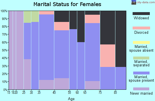 Leicester marital status for females