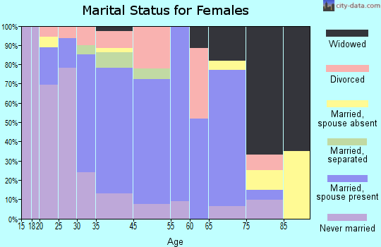 Le Roy marital status for females