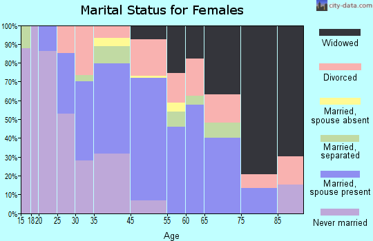 Liberty marital status for females