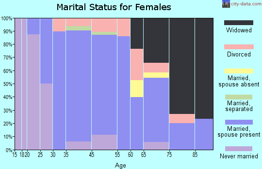 Lido Beach marital status for females
