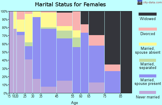 Lima marital status for females
