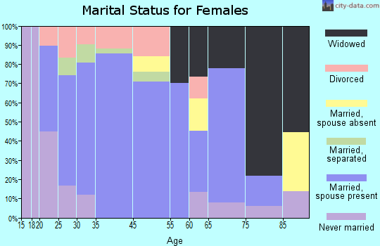Lime Lake-Machias marital status for females