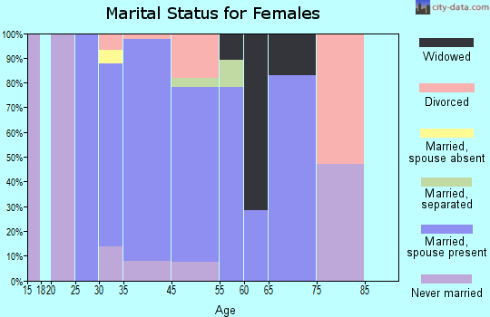 Lincolndale marital status for females