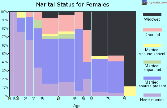Lincoln Park marital status for females