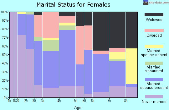 Little Falls marital status for females