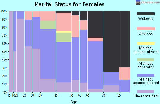 Liverpool marital status for females