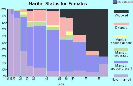 Lockport marital status for females