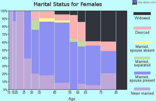 Locust Valley marital status for females