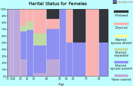 Lodi marital status for females