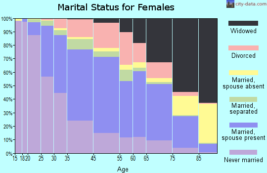 Long Beach marital status for females