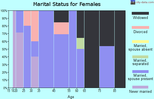 St. Charles marital status for females