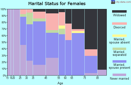 Lyncourt marital status for females