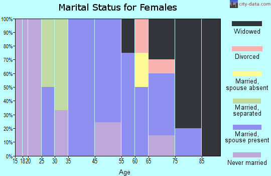 Lyon Mountain marital status for females