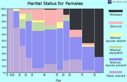 Lyons marital status for females