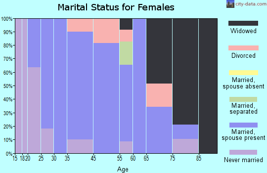 Lyons Falls marital status for females