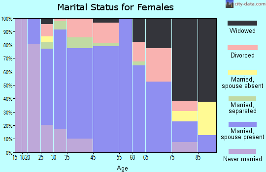 Macedon marital status for females