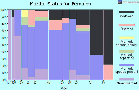McGraw marital status for females