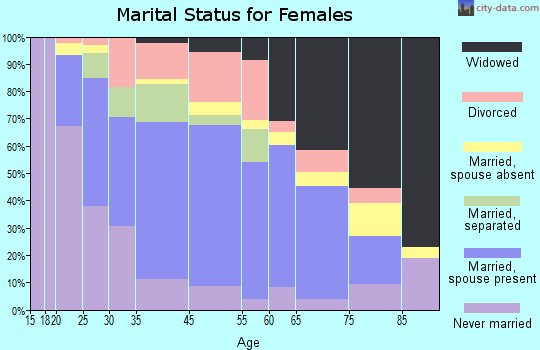 Malone marital status for females