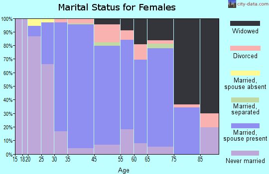 Malverne marital status for females