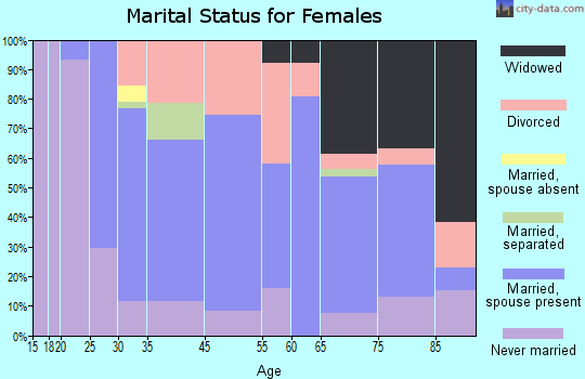 Manchester marital status for females