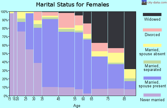 Manhasset marital status for females
