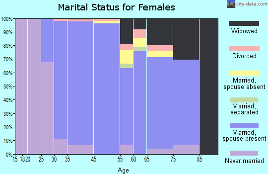 Manhasset Hills marital status for females