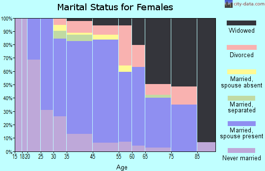 Manlius marital status for females