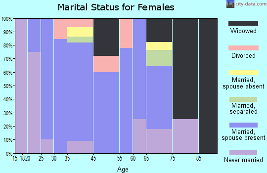Mannsville marital status for females