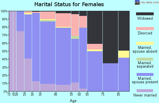 Manorville marital status for females