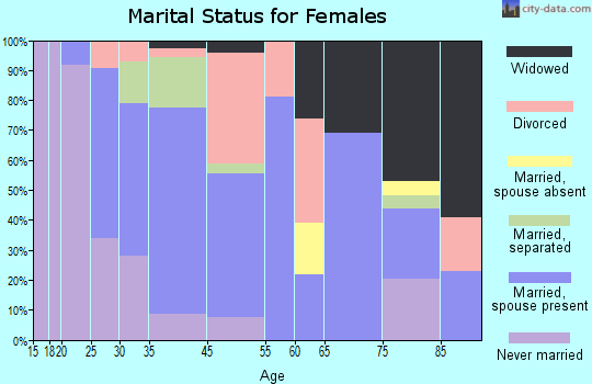 Marcellus marital status for females