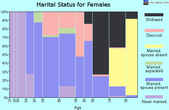 Margaretville marital status for females