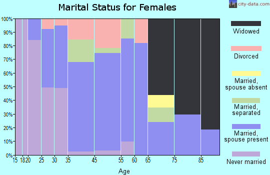 Marlboro marital status for females