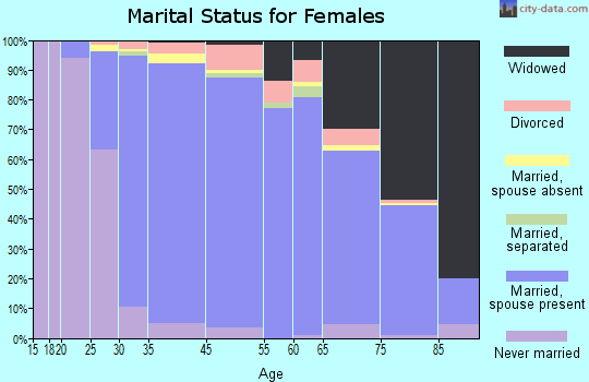 Massapequa marital status for females