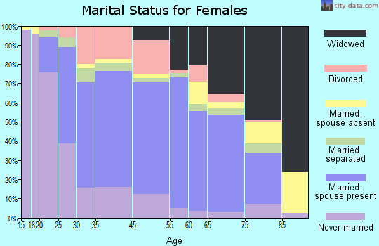 Massena marital status for females